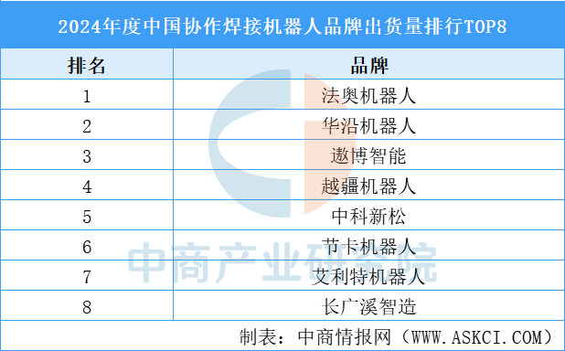 2024年度中国协作焊接机器人品牌出货量排行TOP8（附榜单