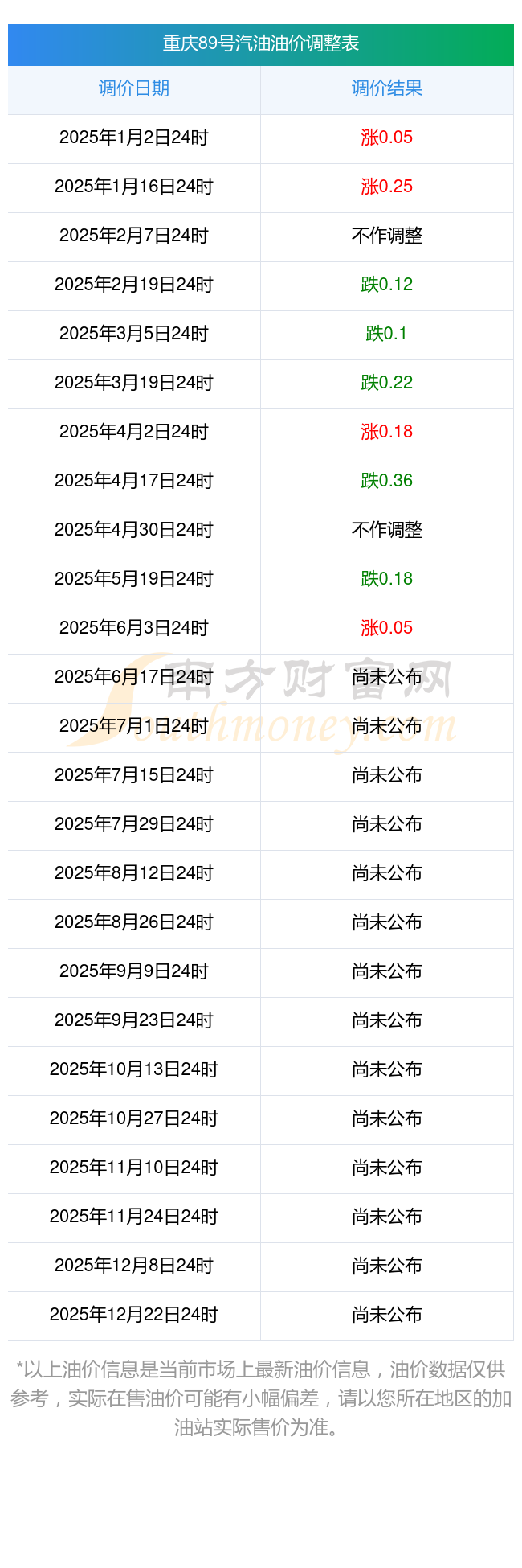 南川今日89号汽油价格调整情况2025年油价调整窗口产品分类